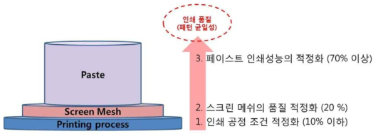 스크린 프린팅 인쇄 품질과 관련된 요인