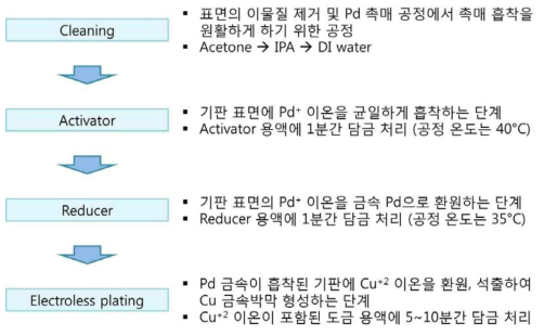 무전해 도금 공정 순서도