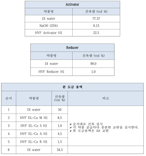 무전해 동 도금 용액의 Activator, Reducer 및 본 도금용액에 대한 조성