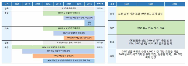 주요 국가의 백열전구 규제 로드맵