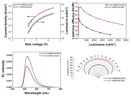 광산란층 유/무에 따른 OLED 의 전기적, 광학적 특성