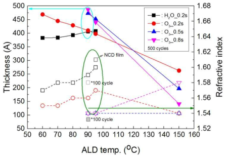 ALD 공정온도에 따른 Al2O3 박막두께와 굴절률