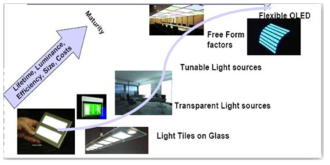 OLED 조명 기술 개발 로드맵
