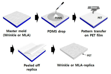PET/Wrinkle or MLA 패턴 전사 공정 모식도