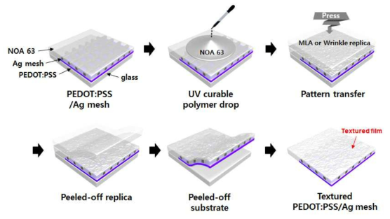 PEDOT:PSS / Ag mesh 기반 광 추출 구조 형성 공정 모식도