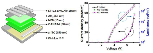 Winkle 구조를 갖는 a-ITO 전극 기판의 광 추출 구조 특성 평가 J-V-L 그래프