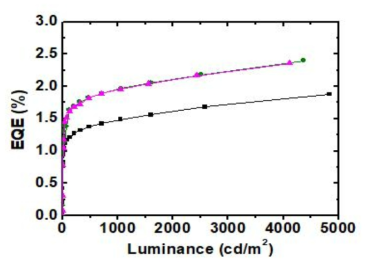 Wrinkle 구조를 갖는 a-ITO 전극 기판을 이용한 OLED의 Luminance-EQE 결과