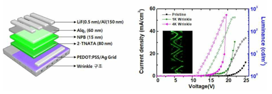 PEDOT:PSS/Ag mesh 플렉서블 OLED의 J-V-L 결과 및 발광 이미지