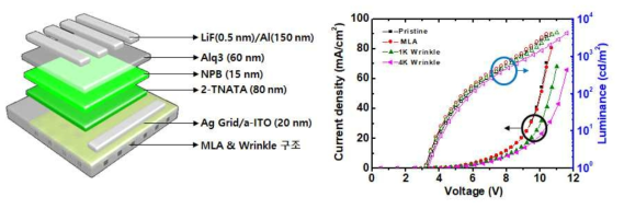 광 추출 구조를 갖는 a-ITO/Ag mesh 전극을 이용한 플렉서블 OLED의 J-V-L 결과