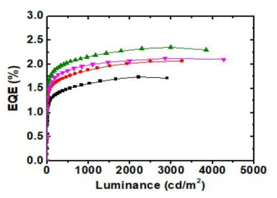 광 추출 구조를 갖는 a-ITO/Ag mesh 전극을 이용한 플렉서블 OLED의 Luminance-EQE 결과