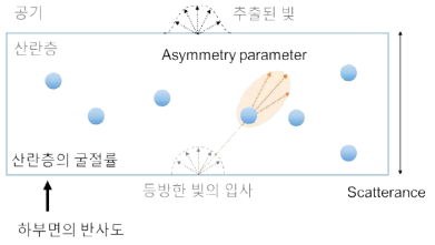 두 시뮬레이션의 비교를 위해 제안된 시뮬레이션 구조 및 시뮬레이션에서 변화시킨 변수들(검은 글씨)의 종류