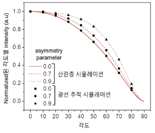 두 시뮬레이션으로부터 예측된 추출된 빛의 normalized된 각도별 intensity 비교