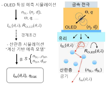 구현된 다중 스케일 시뮬레이션의 모식도