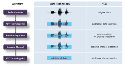 ADT 기술 워크플로우