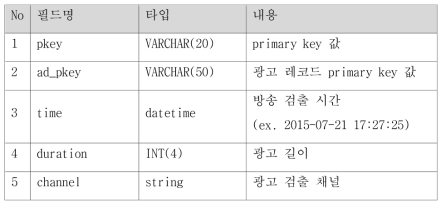 광고 편성 데이터베이스