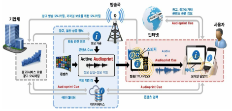 Active Audioprint 기술 개념도