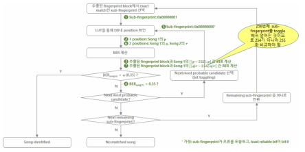 Soft decoding 방법을 이용한 핑거프린트 검색