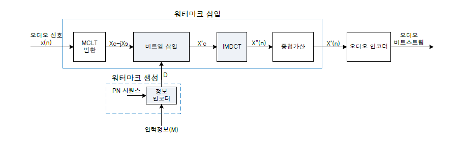 개선된 MCLT 기반 오디오 워터마크 삽입