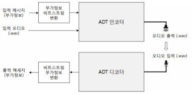 ADT 기술 구성도