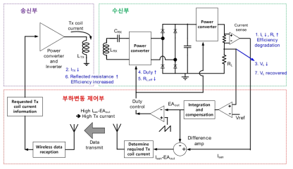 개발된 부하, 전송환경 변화 대응 제어기술