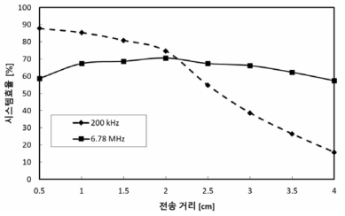 각 모드별 전송거리에 따른 시스템 효율