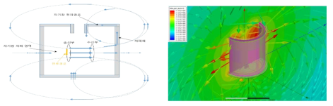 자기장 전파 경로 제어 개념도 및 자속 밀도의 유도