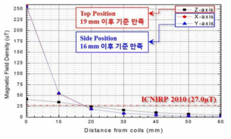 ICNIRP2010 기준과의 비교