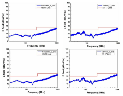 30 MHz ~ 1 GHz 에서의 EMI 측정 결과