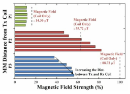 자기장 분포와 거리에 따른 전송효율 변화