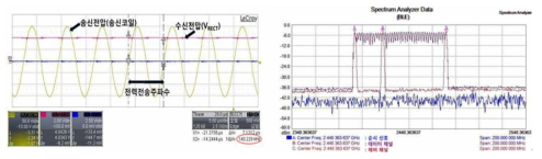 무선전력전송시스템 동작 상태 측정((a) 전력 전송(140 kHz), (b) 제어 신호(2.4 GHz))