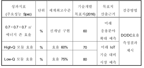 성과지표