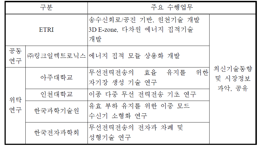 참여 기관별 수행업무