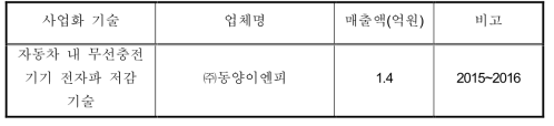 정량적 연구 결과: 기술사업화