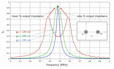 0.6 m × 0.6 m 공진기 전송거리에 따른 S12 특성