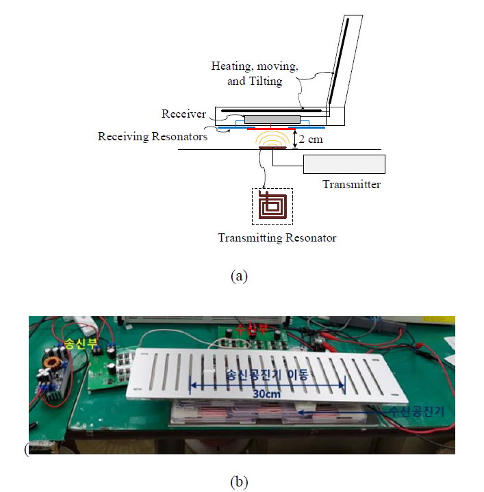 120 W급 무선전력전송 시스템((a) 구성도, (b) 구현된 시스템)