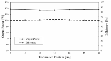 120 W급 무선전력전송 시스템의 출력전력 및 효율