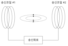 3D E-zone용 이중급전 공진방식 예