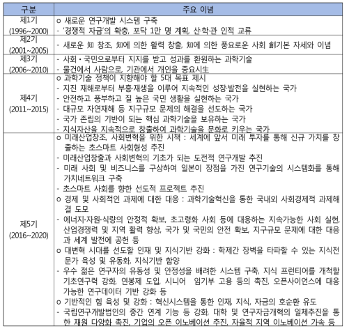 일본 과학기술기본계획 연혁