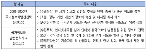 중국 ICT R&D 정책 변화