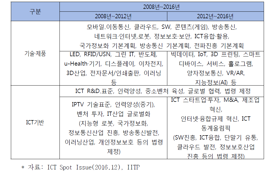 국내 ICT 주요 정책 키워드(‘08~’16년)