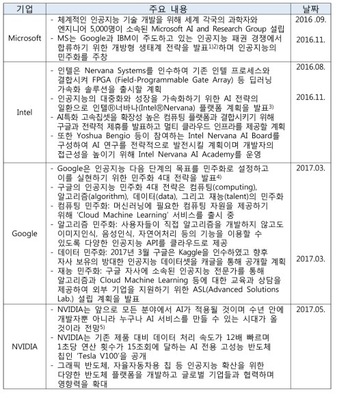 글로벌 기업들의 인공지능 민주화 전략