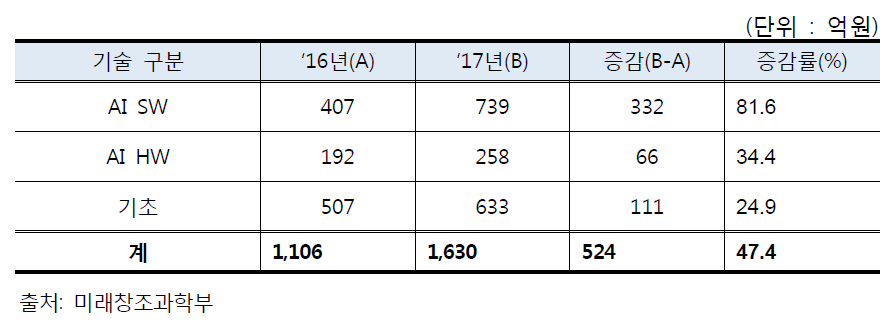 인공지능기술 R&D 예산 현황 (’17.3 기준)