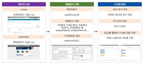 논문 및 특허 계량분석 프로세스