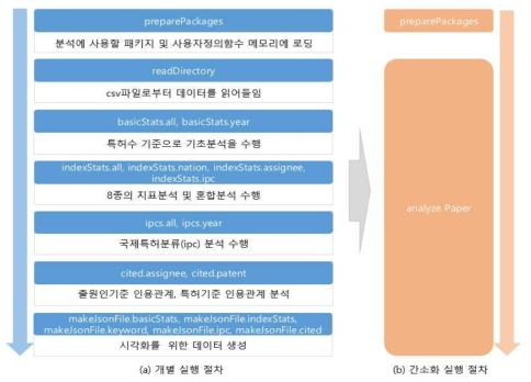 특허 계량분석 실행 절차