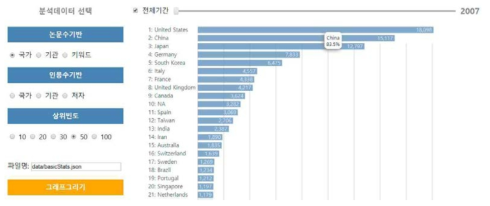 논문분석 – 연도별 기초분석 시각화 화면