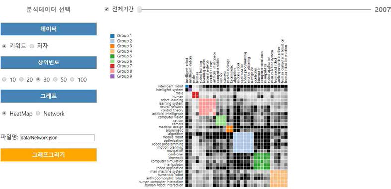 논문분석 – 네트워크분석 시각화 화면