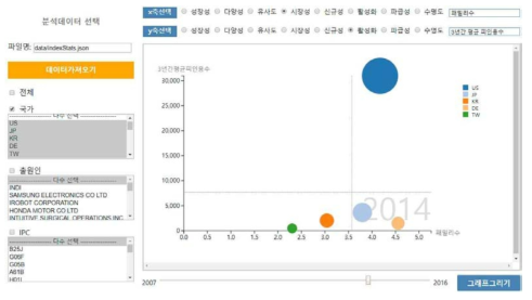 특허분석 – 기술경쟁력 수준(양적·질적 우위·열위) 평가 시각화 화면