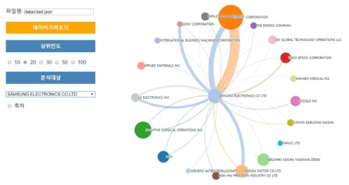 특허분석 – 출원인 인용관계 분석 시각화 화면