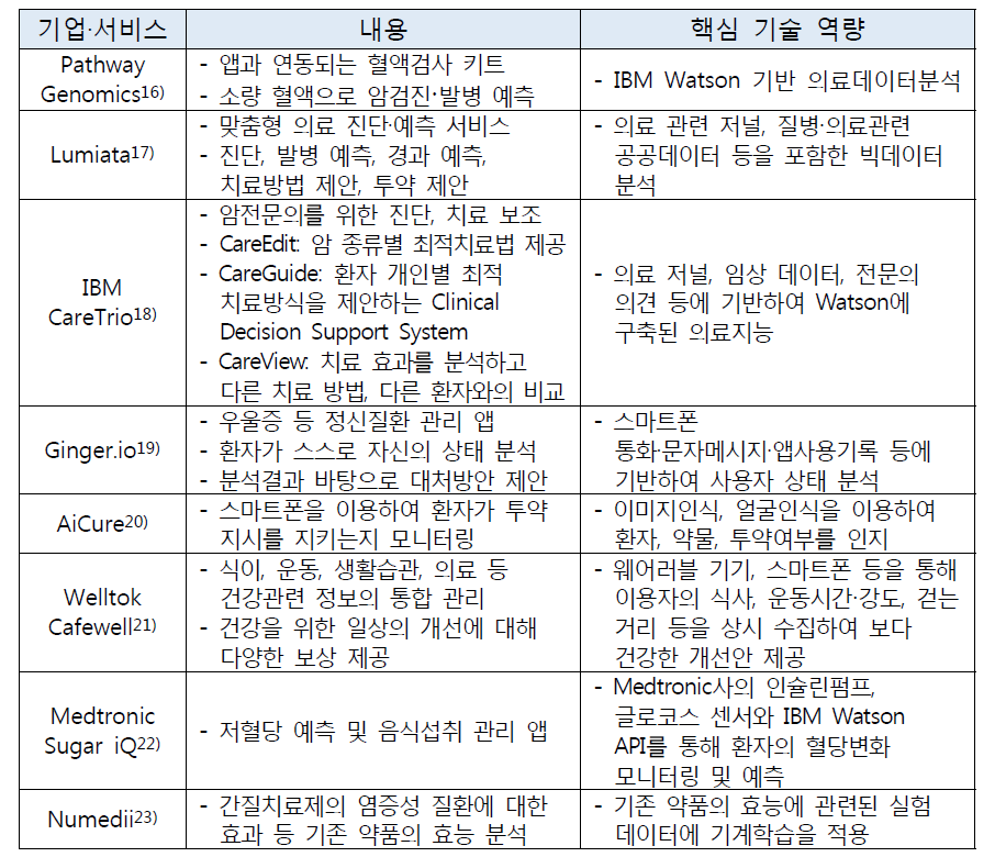 의료 부문의 기계지능 활용 사례