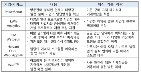 에너지 부문의 기계지능 활용 사례